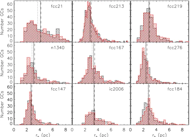 Figure 1. Distribution of uncorrected r h , and corrected ˆr h values (in pc) for the nine most luminous galaxies in Fornax