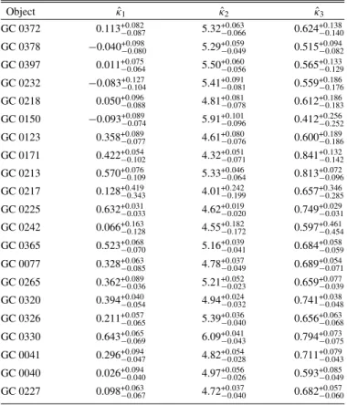 Figure 4 indicates that while many of our sample clusters have M dynV to M photV ratios consistent with the bulk of Local Group GCs, our sample has on average M dyn 	 1.8 M phot , or as much as ∼2.5–4.5 for the cases of GC 0265, GC 0217, and GC 0242.