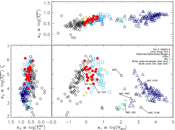 Figure 7. ˆκ-space for our Cen A sample GCs, Local Group GCs, UCDs, and early-type galaxies