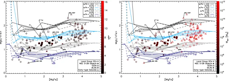 Figure 8. [α/Fe] diagnostic plot for NGC 5128 GCs and other compact stellar systems. Individual data sets are indicated in the legend (lower right corner) and described in the text in more detail