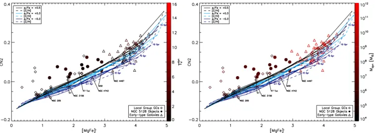 Figure 10. CN 2 vs. [MgFe]  diagnostic plot. Model grid, symbol colors, and data set are as in Figure 9