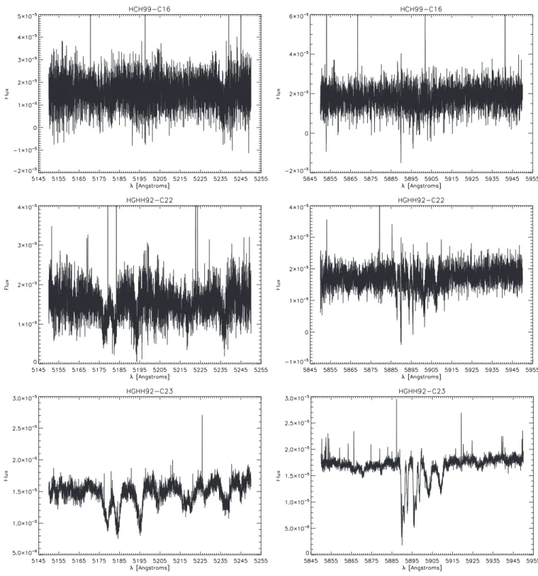 Figure 1. Spectral regions around the Mg b triplet (left panels) and several Fe i, Na i, Si i, and TiO features (right panels) used by pPXF for the convolutions contained within the constrained REDL and REDU ranges, normalized by total flux.