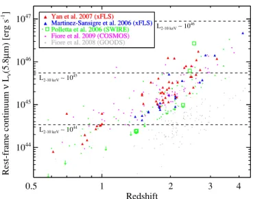 Figure 3. Rest-frame L 5.8 μm vs. redshift for a select few samples of candidate Compton-thick AGNs including: mid-IR excess objects studied here (red triangles); X-ray (open green squares) and IR-selected (green circles) objects from P06; radio-excess obj