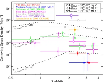 Figure 4. Comoving space density of candidate Compton-thick AGNs in three approximate rest-frame, intrinsic X-ray luminosity ranges: L 2 −10 keV = 10 43 –10 44 erg s −1 (squares), L 2−10 keV = 10 44 –10 45 erg s −1 (circles), and L 2 −10 keV = 10 45 –10 46