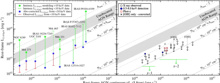 Figure 2. Rest-frame 2–10 keV luminosity vs. 5.8 μm AGN continuum luminosity for several bright ULIRGs from published literature thought to host Compton-thick or nearly Compton-thick AGNs (left) and the Chandra-observed xFLS ULIRGs (right)