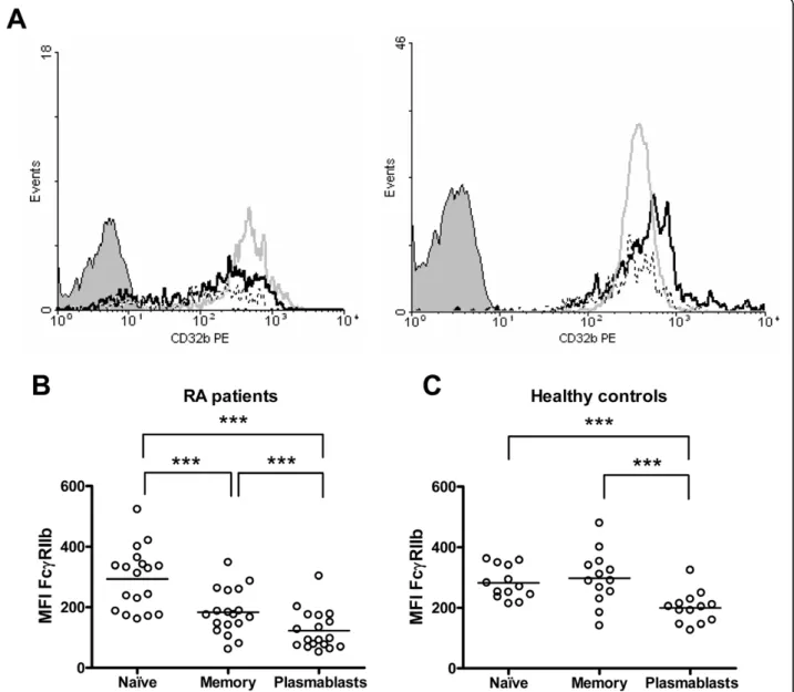 Figure 4 Altered regulation of FcgRIIb on B cells from rheumatoid arthritis (RA) patients