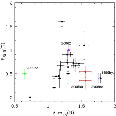 Figure 10. Degree of polarization across Si ii λ6355 as a function of light curve decline rate