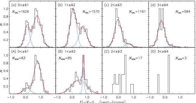 Figure 9. Same as Figures 7 and 8, but correcting for dust extinction for non-AGN galaxies (panels (a)–(d)) and AGN hosts (panels (A)–(D)) in Sample A, respectively.