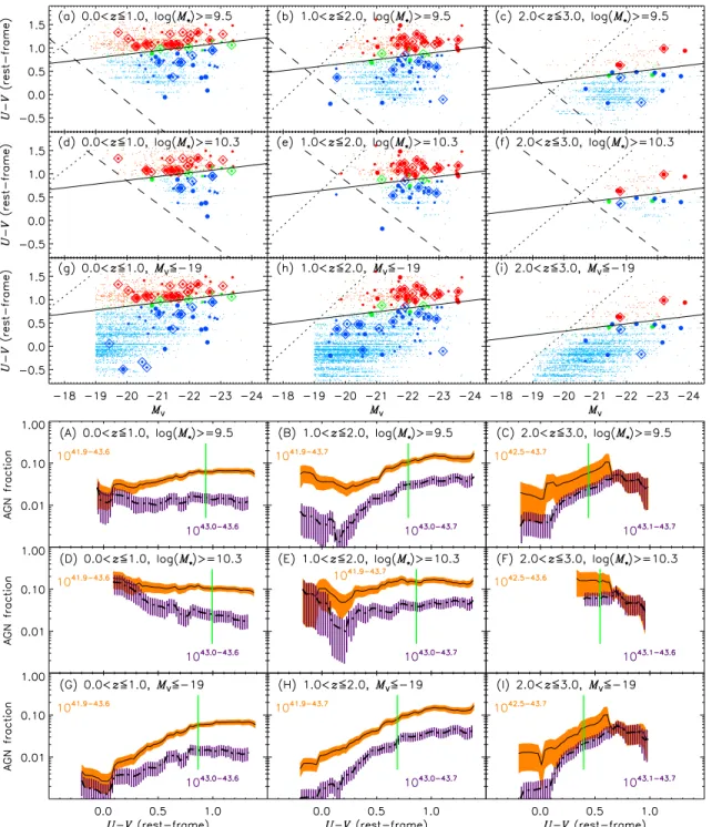Figure 10. (a)–(i) CMDs for Samples B, C, and D: rest-frame U − V colors are shown against V-band absolute magnitudes, with AGN hosts shown as filled circles and non-AGN galaxies as small dots