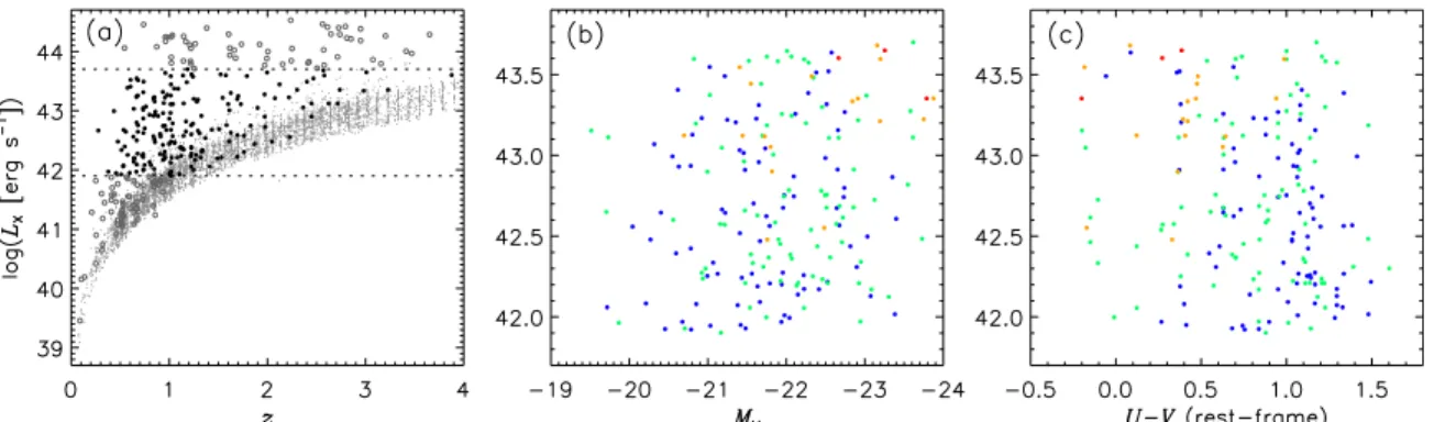 Figure 3. (a) 0.5–8 keV luminosity as a function of redshift for Sample A (see Section 4.6)