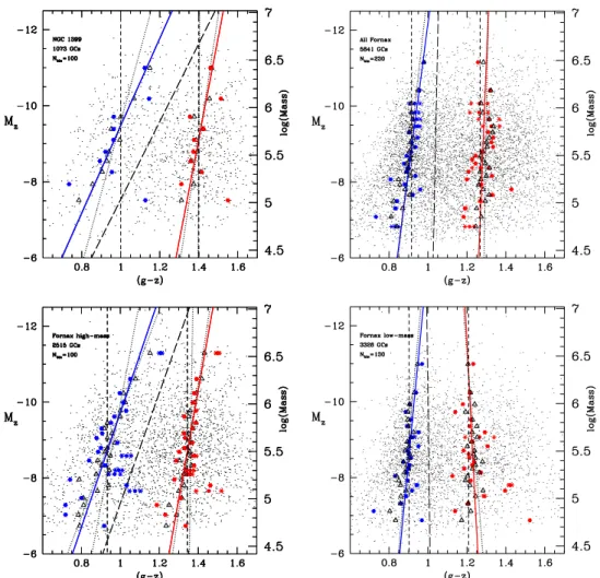 Figure 1. M z vs. (g − z) CMD for GCs detected in the ACS FCS. From top left to bottom right, the plots show (1) the GCs associated with NGC 1399, (2) all GCs in the FCS, (3) GCs belonging to high-mass galaxies, and (4) GCs belonging to low-mass galaxies