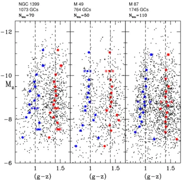 Figure 3. Distribution of GCs in the CMD for three giant elliptical galaxies NGC 1399 (Fornax), M49 (Virgo), and M87 (Virgo)