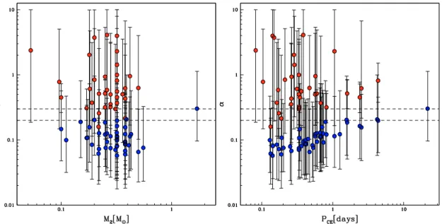 Fig. 6. Weighted mean values of α versus M 2 (left) and P CE (right). Red is for systems with FGB progenitors, while blue is for AGB progenitors.