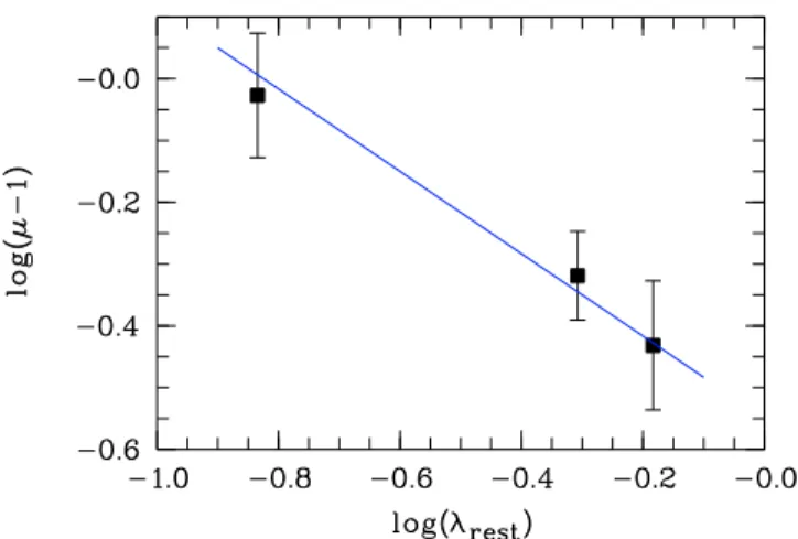 Fig. 10. The micro-amplification factor μ measured in 2005 (Table 2) against the wavelength of observation expressed in the quasar  rest-frame (in μm)