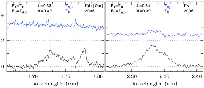 Fig. 9. Same as Figs. 6 and 7 but the microlensed F Mμ and macrolensed-only F M spectra are extracted from the comparison of the C and AB spectra obtained in 2000