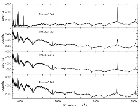 Figure 3. Example spectra of QS Vir. In the top panel, we show a spectrum taken during the eclipse, as can be noticed by the absence of the WD features.