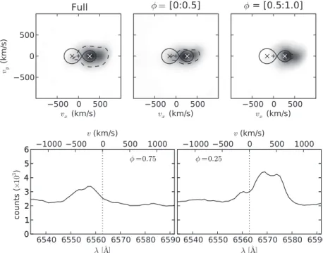Figure 8. Upper panel: Doppler tomograms of Hα comparing the map produced using all data for the second night of observations (Full) and for different half-cycles, of the same data set