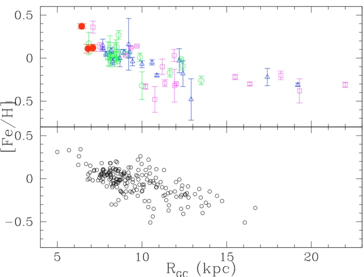 Fig. 9. Iron gradient: OCs of di ﬀerent ages (top panel) and Cepheids (bottom panel). Empty circles (green) are OCs with age ≤ 0.8 Gyr, triangles (blue) with 0.8 Gyr < age ≤ 4 Gyr, and squares (magenta) with age > 4 Gyr