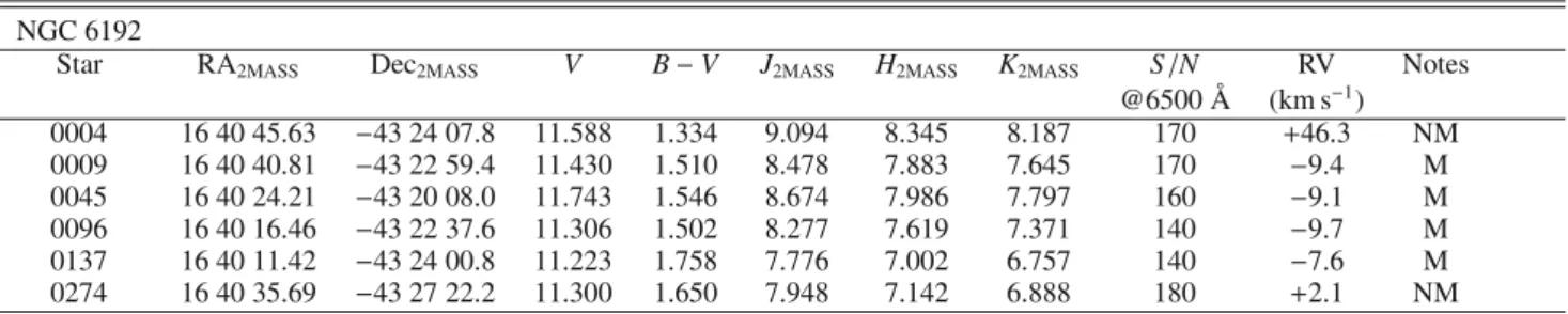 Table 3. Data of observed stars in NGC 6192.