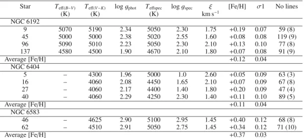 Table 7. Photometric and spectroscopic stellar parameters and [Fe/H] abundances.