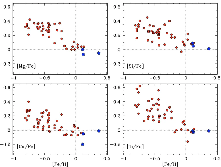 Fig. 8. α- elements Mg, Ca, Si, Ti over Fe ratios of our target clusters (big blue filled pentagon) with the same ratios recently measured by Bensby et al