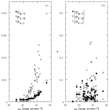 Figure 3. Estimated errors for colors. Poisson noise (a) and the standard deviations of the mean colors (b) are shown as a function B surface brightness.