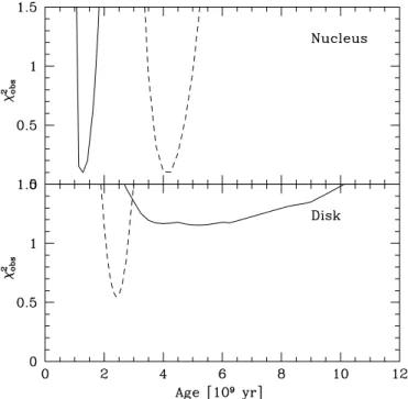 Figure 7. Identical to Figure 5 but for the interaction region. Tail (top panel) and bridge (bottom panel).