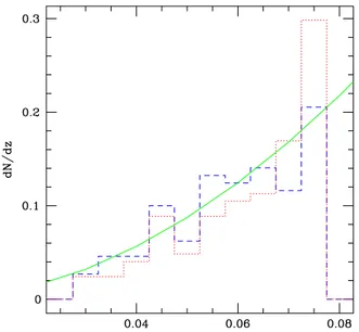 Figure 2. Red/solid and blue/dashed histograms show the normalized distri- distri-bution of number of galaxies for the high- and low-luminosity subsamples, respectively