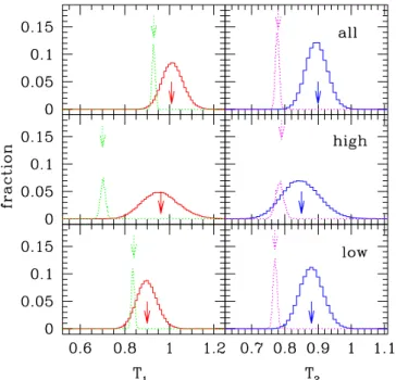 Figure 6. Distribution of the T 1 and T 2 values for the real clusters (based on 5000 bootstrap resampling) and mock clusters (derived from 10 5 ensembles).