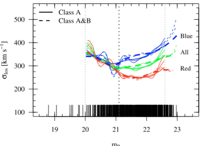 Fig. 8. Velocity dispersion as function of R-magnitude. For all GCs with m R > 20, the dispersion is calculated using Gaussian kernels with a width of σ mag ∈ {0.15, 0.2, 0.3} mag