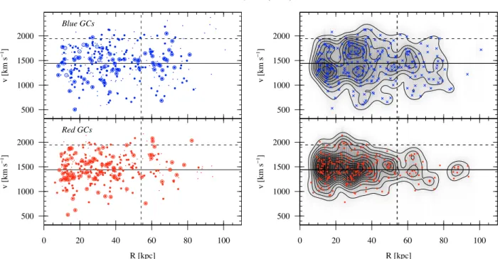 Fig. 9. NGC 1399 GC velocities. Left panel: velocities vs. galactocentric distance for the blue and red GC sample (shown in the upper and lower sub-panel, respectively)