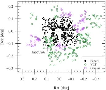 Fig. 1. Spatial distribution of spectroscopically confirmed GCs with re- re-spect to NGC 1399 (0, 0)