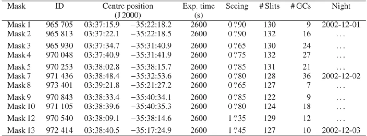 Table 1. Summary of VLT FORS 2/MXU observations (programme ID 70.B-0174).