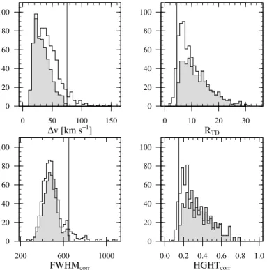 Fig. 3. fxcor parameters and data classification. The panels show the histograms for all (unfilled histograms) and the “Class A” (grey  his-togram bars) GC spectra