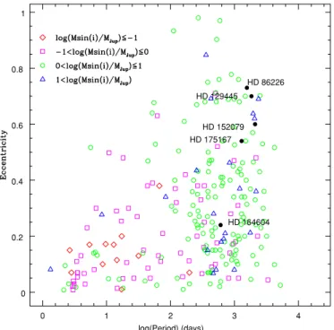 Table 7 Velocities for HD 152079 JD RV Error ( −2452000) (m s −1 ) (m s −1 ) 917.4972 −24.3 6.2 1542.6649 22.5 3.3 1872.8022 −8.5 2.5 1987.5436 −10.3 2.8 1988.5202 −12.6 2.7 2190.8274 −13.7 2.9 2277.6950 −19.7 3.4 2299.6134 −19.6 3.3 2725.5353 −35.1 2.6 29