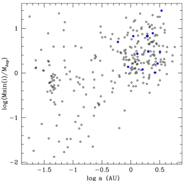 Figure 9. Semimajor axis (a) vs. M sin i. All low-mass companions discovered by the Magellan Planet Search Program are highlighted as filled, blue circles.