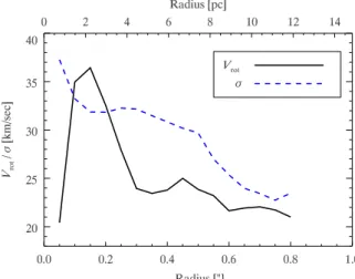 Figure 10. LOS dispersion values as a function of radius for all data points with dispersion errors less than 10 km s −1 