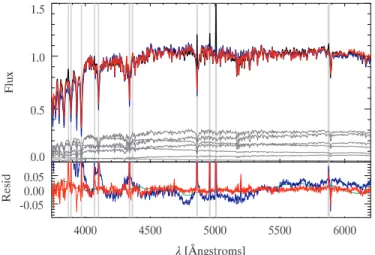 Figure 13. Top panel: normalized spectrum of the NGC 404 nucleus (black) with the best-fitting single age (blue) and multi-age (red) fits to the spectrum.