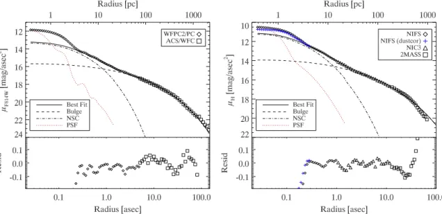 Figure 3. Surface brightness profiles of NGC 404 created from HST, Gemini/NIFS, and 2MASS data