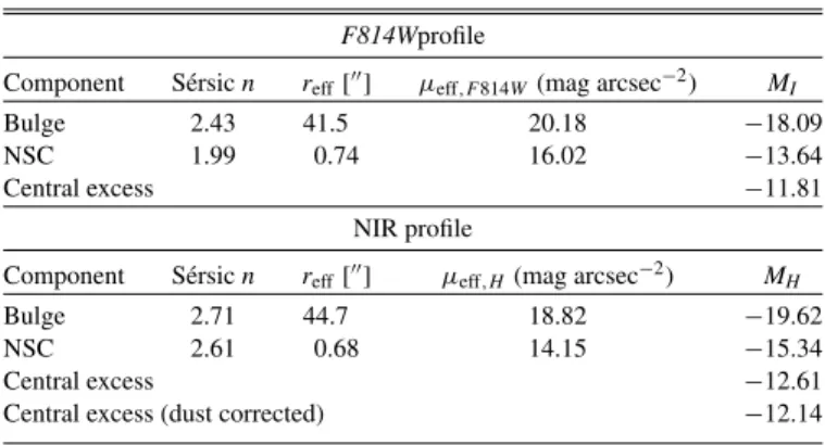Table 2 Morphological Fits