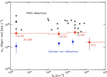 Fig. 4. Left: far-infrared luminosity as a function of redshift, for dif- dif-ferent bins in intrinsic rest frame 2 −10 keV X-ray luminosity