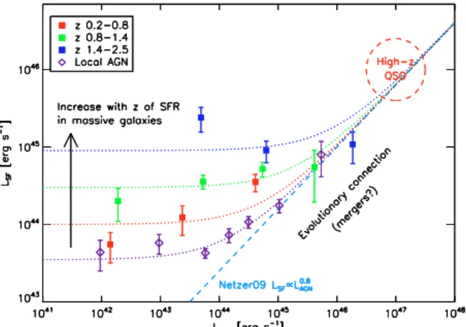 Fig. 6. Star forming (=far-infrared) luminosity vs. AGN luminosity for the GOODS-N AGN and a local reference sample of extremely hard X-ray selected BAT AGN