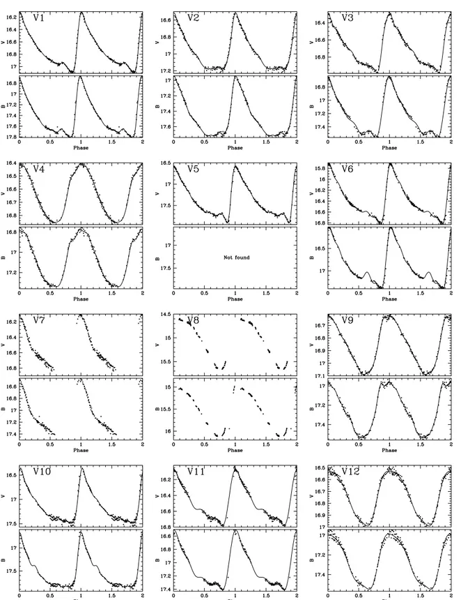 Figure A.1. Light curves based on derived periods.