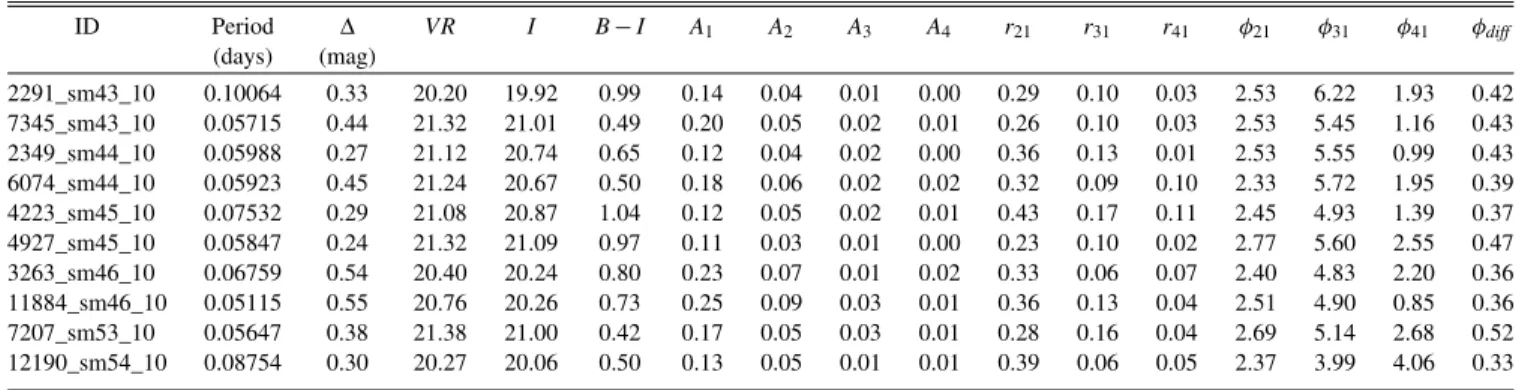 Table 3 δ-Scuti Fourier Parameters