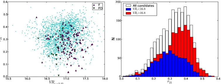Figure 11. r 21 against VR c and histogram of r 21 for all candidates. Because φ 21 is similar for all candidates (see Figure 12), r 21 measures the relative contributions of the second and first Fourier components to the overall amplitude