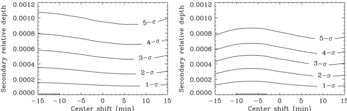 Figure 8. Same analysis of Figure 7 performed on the two check stars. No signal is detected with 3σ upper limits of 0.06% and 0.05%, thus reassuring the detection presented in the previous figure.