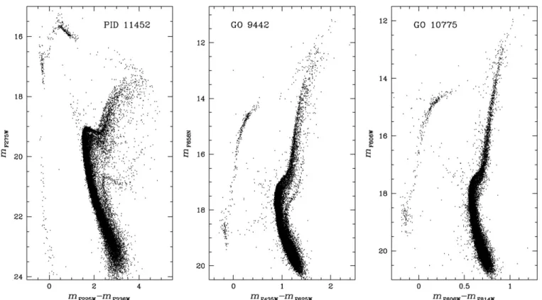 Figure 1. Collection of CMDs from our three data sets: the WFC3/UVIS CMD in the UV filters m F275W vs