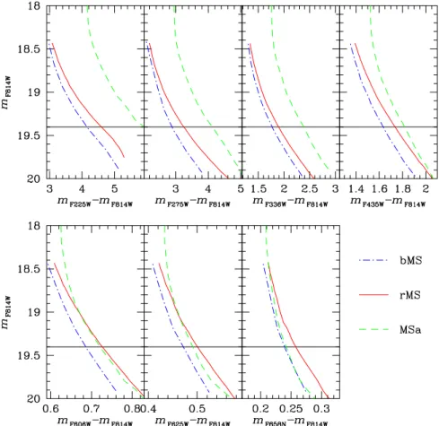 Figure 5. bMS and the MS-a run almost parallel in all CMDs. In some CMDs, the MS-a seems to cross the rMS.