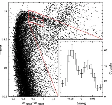 Figure 12. Zoom-in of the SGB in the m F275W vs. m F275W − m F336W CMD.