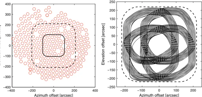 Fig. 1. Left: layout of the bolometers on the LABOCA array. Each circle represents one bolometer that was active at the time of the observations.